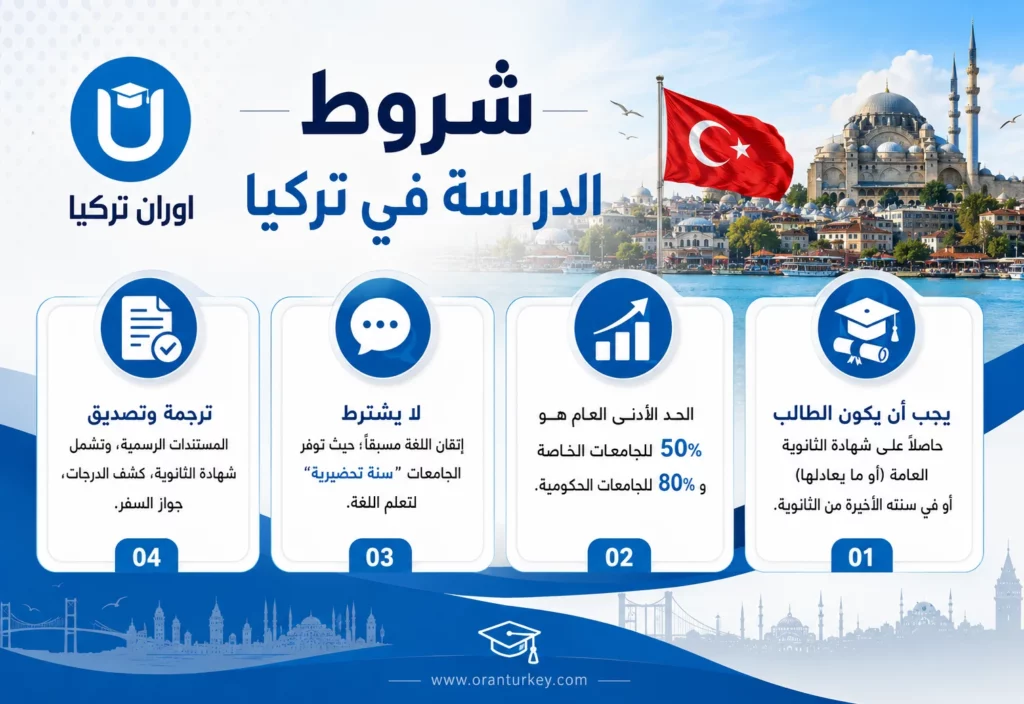 انفوجرافيك شروط الدراسة في تركيا
